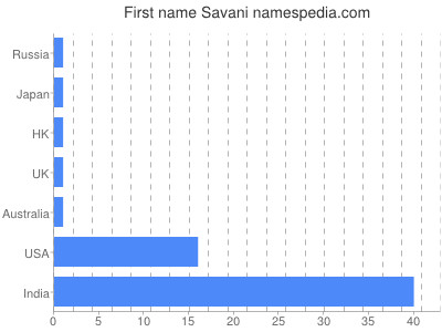 Given name Savani