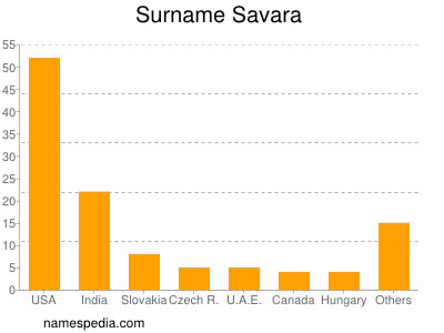 Surname Savara
