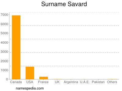 Surname Savard