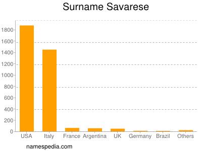 Surname Savarese
