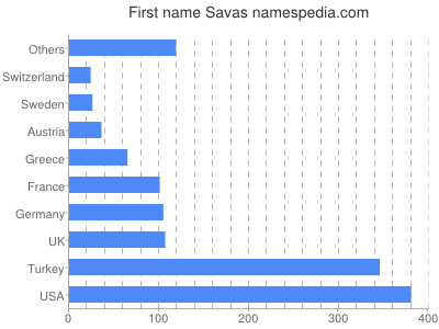 Given name Savas