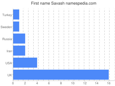 Given name Savash