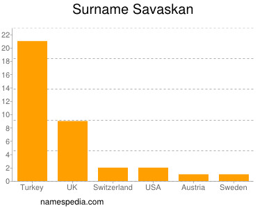 Surname Savaskan