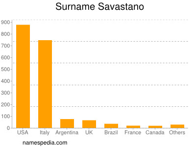 Surname Savastano