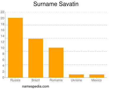 Surname Savatin