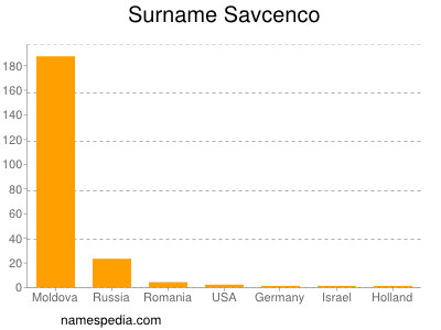 Surname Savcenco