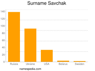 Surname Savchak
