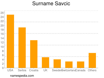 Surname Savcic