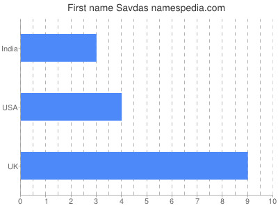 Given name Savdas