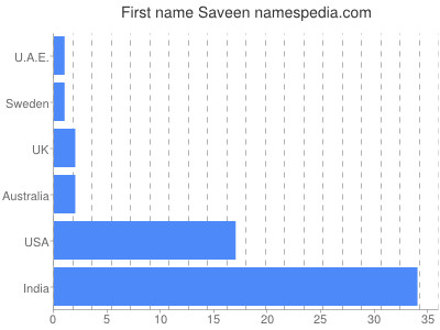 Given name Saveen