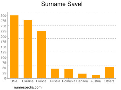 Surname Savel