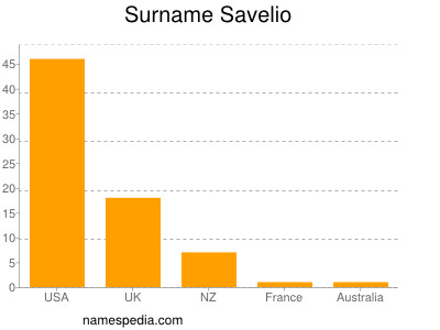 Surname Savelio