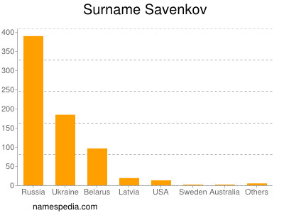 Surname Savenkov