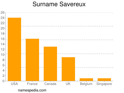 Surname Savereux