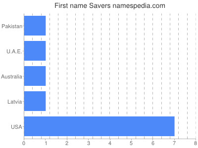 Given name Savers