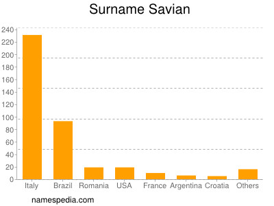 Surname Savian