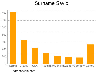 Surname Savic