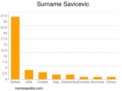 Surname Savicevic