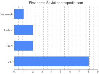Given name Saviel