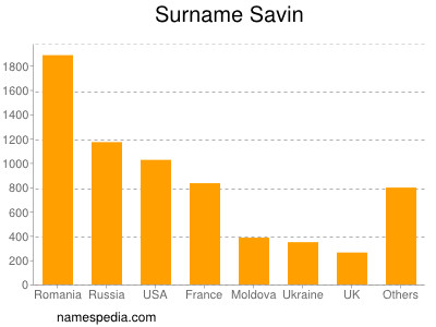 Surname Savin