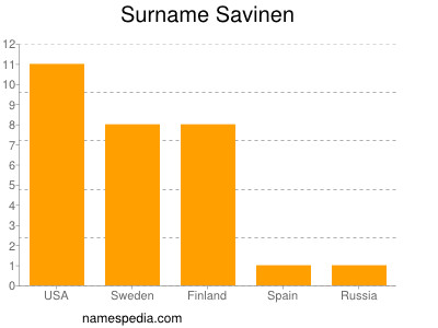 Surname Savinen