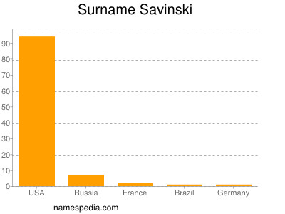 Surname Savinski
