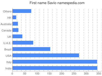 Given name Savio