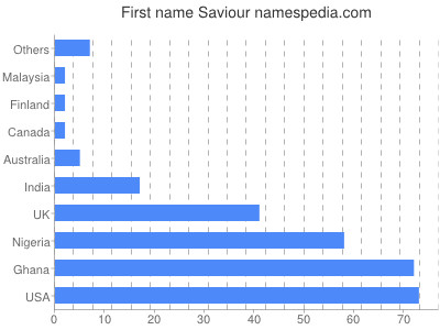 Given name Saviour