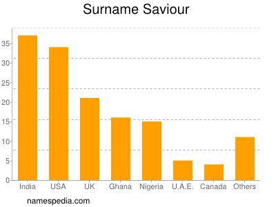 Surname Saviour