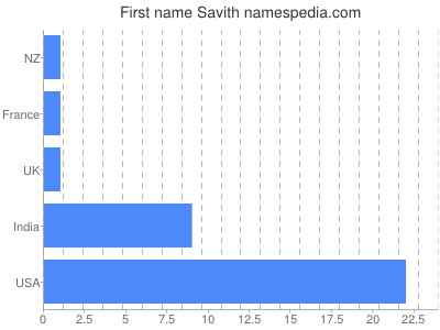 Given name Savith