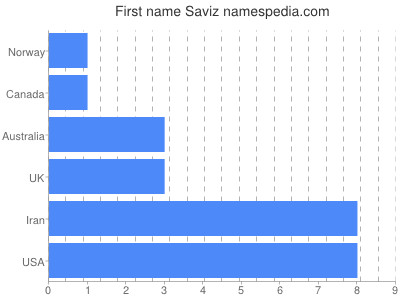 Given name Saviz