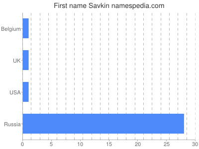 Given name Savkin