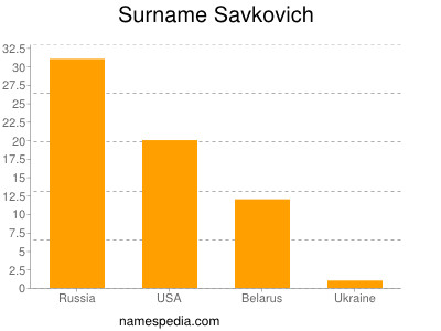 Surname Savkovich