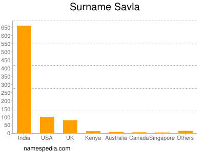 Surname Savla