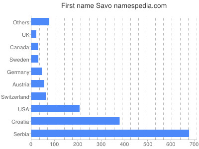 Given name Savo