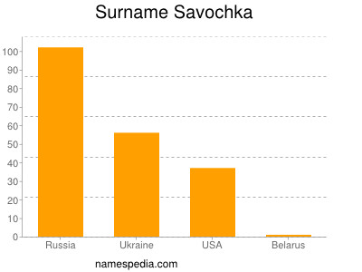 Surname Savochka