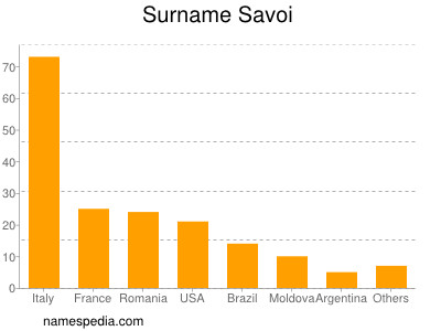 Surname Savoi