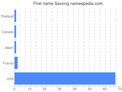 Given name Savong