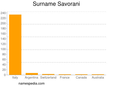 Surname Savorani