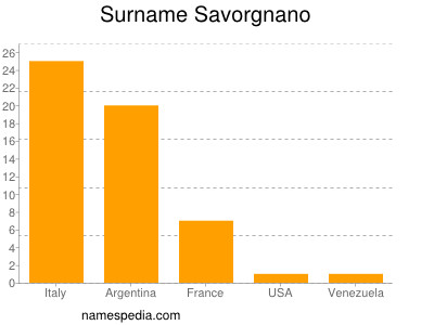 Surname Savorgnano