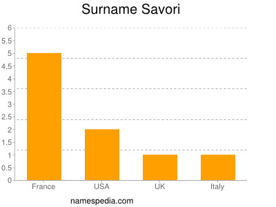 Surname Savori