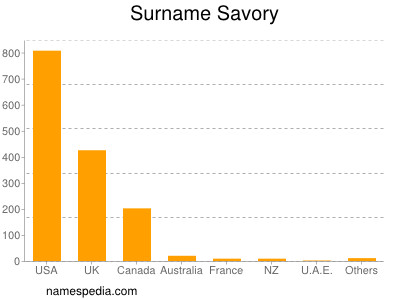 Surname Savory