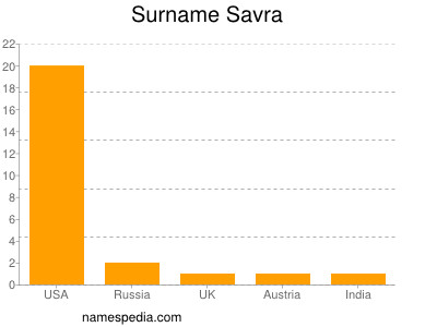 Surname Savra