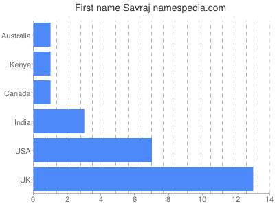 Given name Savraj