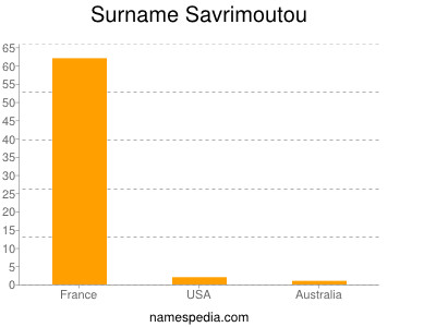 Surname Savrimoutou