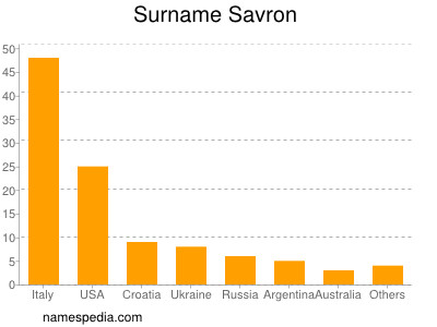 Surname Savron