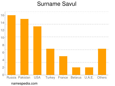 Surname Savul