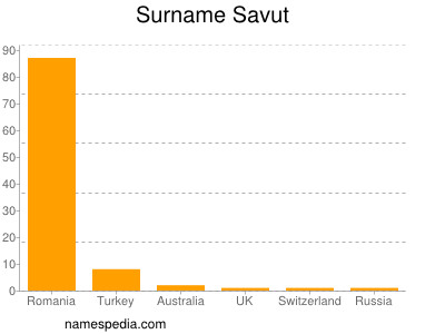 Surname Savut