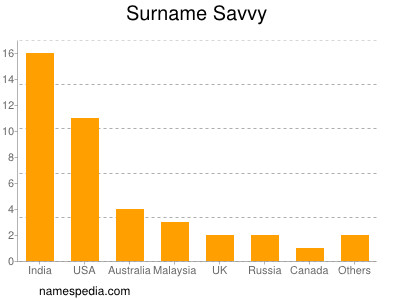 Surname Savvy