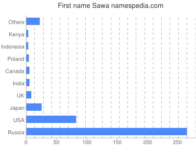 Given name Sawa